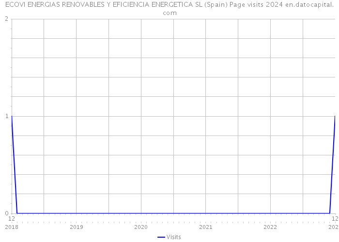 ECOVI ENERGIAS RENOVABLES Y EFICIENCIA ENERGETICA SL (Spain) Page visits 2024 