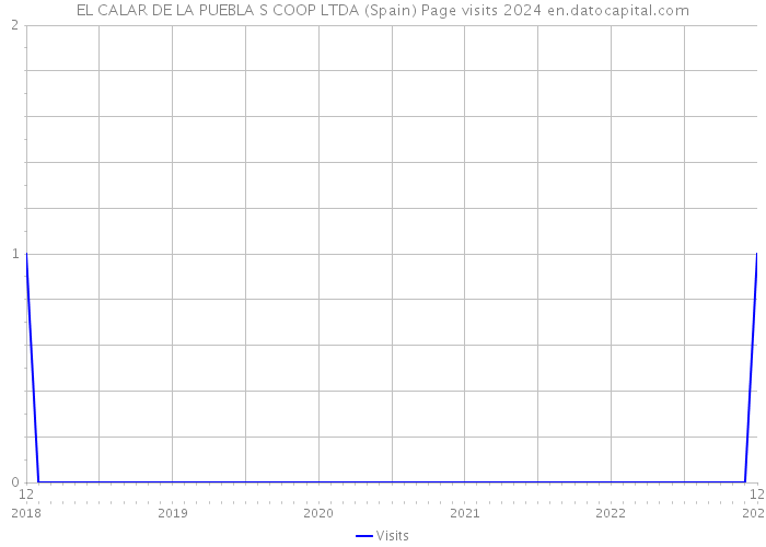 EL CALAR DE LA PUEBLA S COOP LTDA (Spain) Page visits 2024 
