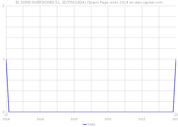 EL SOPIE INVERSIONES S.L. (EXTINGUIDA) (Spain) Page visits 2024 