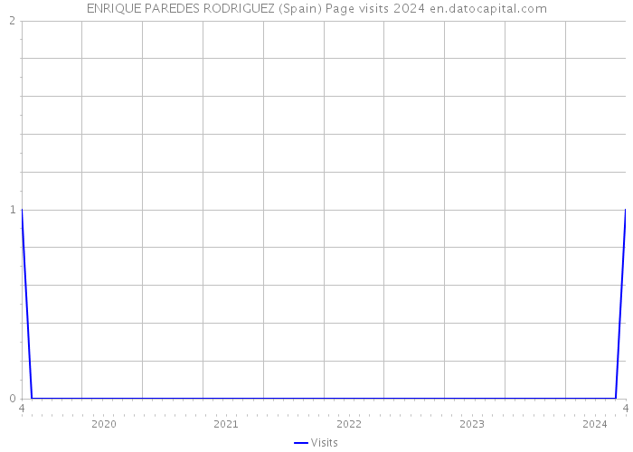 ENRIQUE PAREDES RODRIGUEZ (Spain) Page visits 2024 