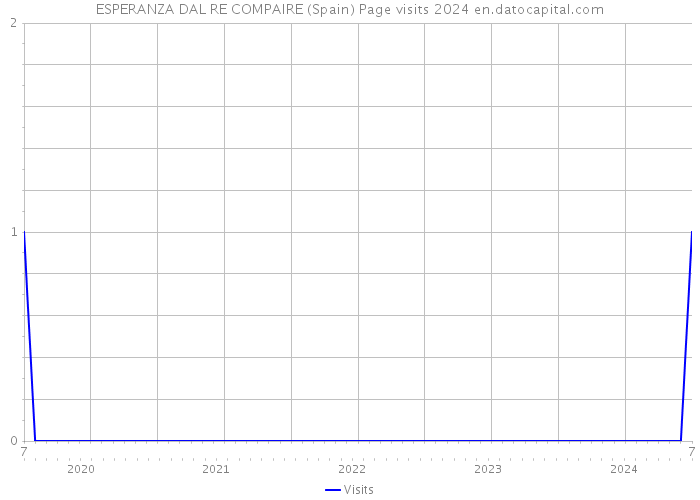 ESPERANZA DAL RE COMPAIRE (Spain) Page visits 2024 