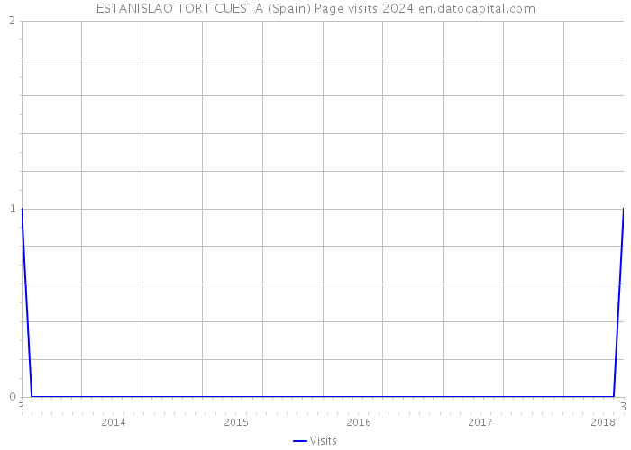 ESTANISLAO TORT CUESTA (Spain) Page visits 2024 