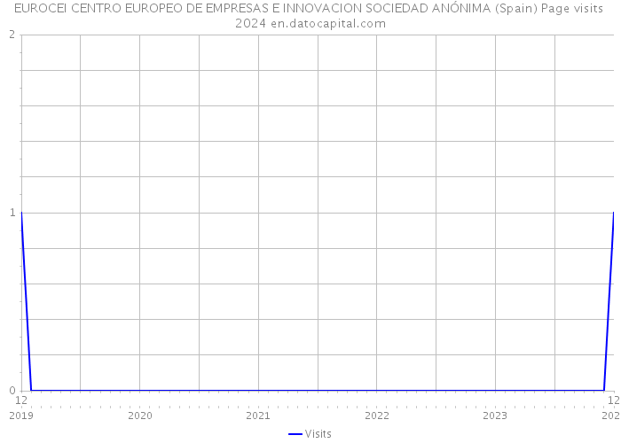 EUROCEI CENTRO EUROPEO DE EMPRESAS E INNOVACION SOCIEDAD ANÓNIMA (Spain) Page visits 2024 