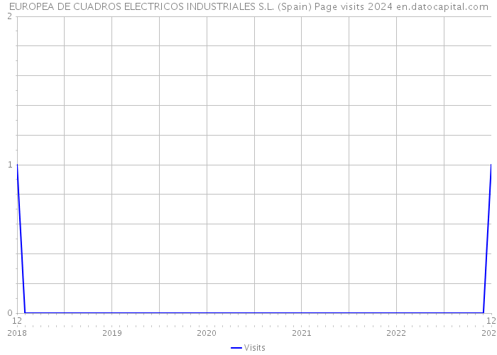 EUROPEA DE CUADROS ELECTRICOS INDUSTRIALES S.L. (Spain) Page visits 2024 