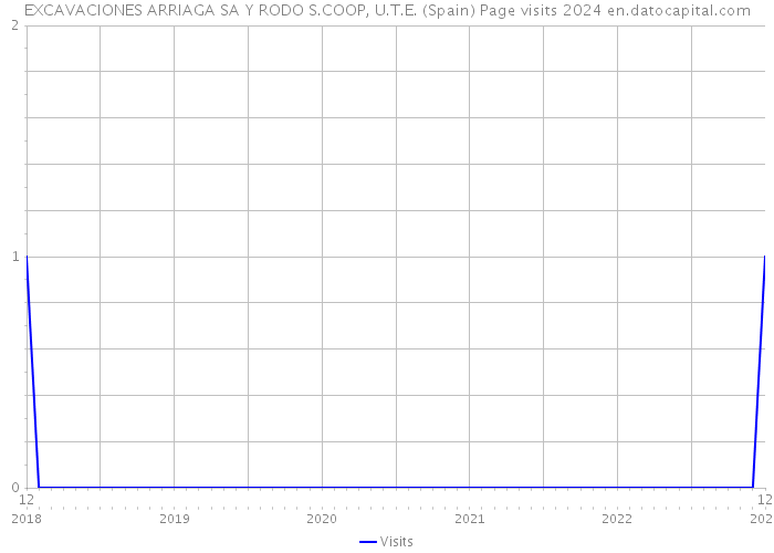 EXCAVACIONES ARRIAGA SA Y RODO S.COOP, U.T.E. (Spain) Page visits 2024 