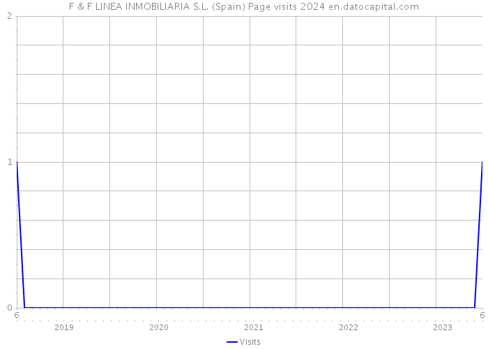 F & F LINEA INMOBILIARIA S.L. (Spain) Page visits 2024 