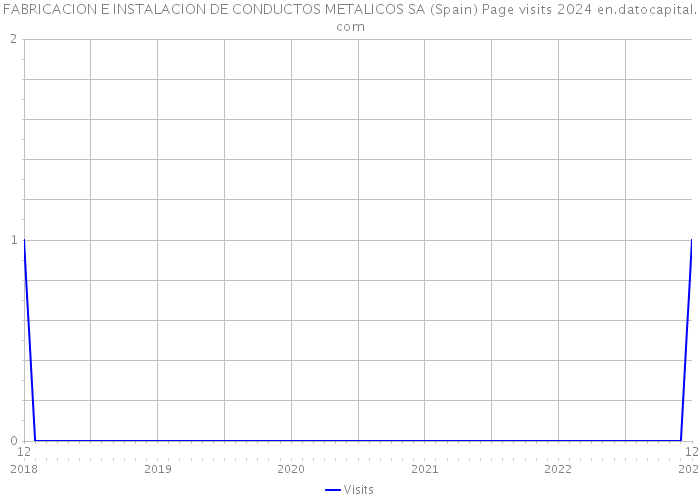 FABRICACION E INSTALACION DE CONDUCTOS METALICOS SA (Spain) Page visits 2024 