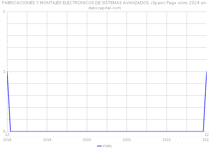 FABRICACIONES Y MONTAJES ELECTRONICOS DE SISTEMAS AVANZADOS. (Spain) Page visits 2024 