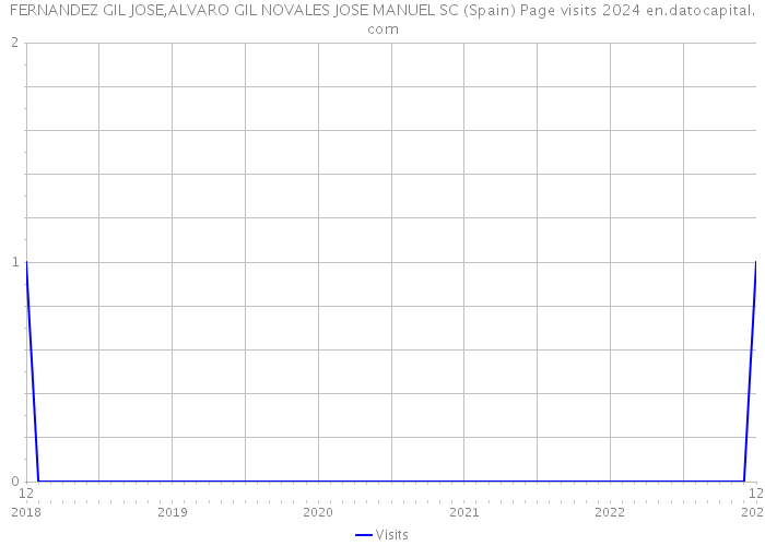 FERNANDEZ GIL JOSE,ALVARO GIL NOVALES JOSE MANUEL SC (Spain) Page visits 2024 