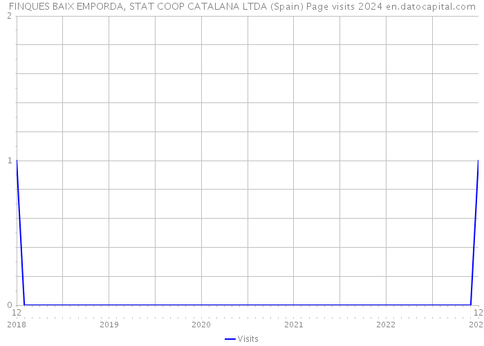 FINQUES BAIX EMPORDA, STAT COOP CATALANA LTDA (Spain) Page visits 2024 