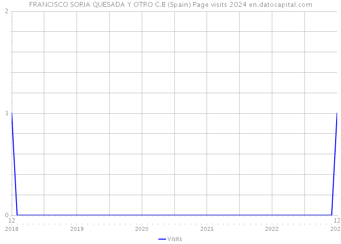 FRANCISCO SORIA QUESADA Y OTRO C.B (Spain) Page visits 2024 