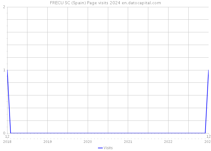 FRECU SC (Spain) Page visits 2024 