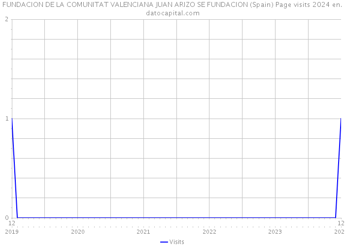 FUNDACION DE LA COMUNITAT VALENCIANA JUAN ARIZO SE FUNDACION (Spain) Page visits 2024 