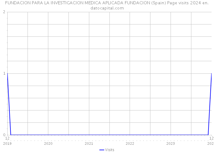 FUNDACION PARA LA INVESTIGACION MEDICA APLICADA FUNDACION (Spain) Page visits 2024 