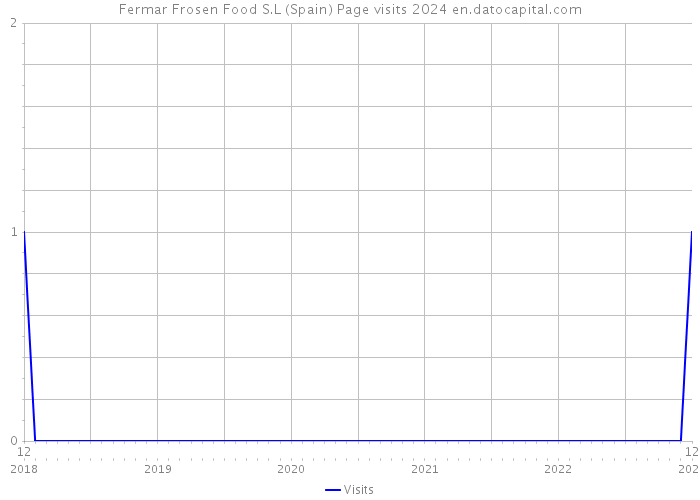 Fermar Frosen Food S.L (Spain) Page visits 2024 