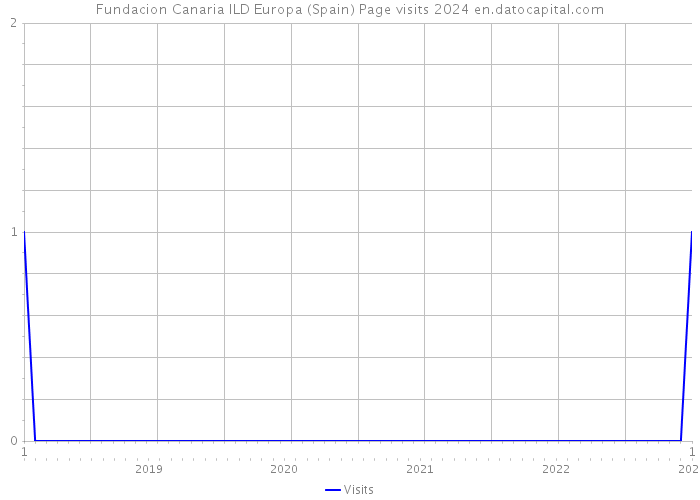 Fundacion Canaria ILD Europa (Spain) Page visits 2024 