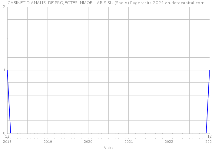 GABINET D ANALISI DE PROJECTES INMOBILIARIS SL. (Spain) Page visits 2024 