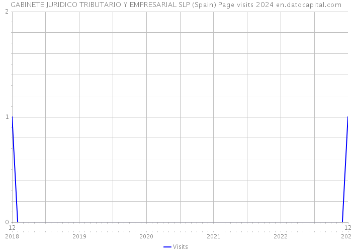 GABINETE JURIDICO TRIBUTARIO Y EMPRESARIAL SLP (Spain) Page visits 2024 