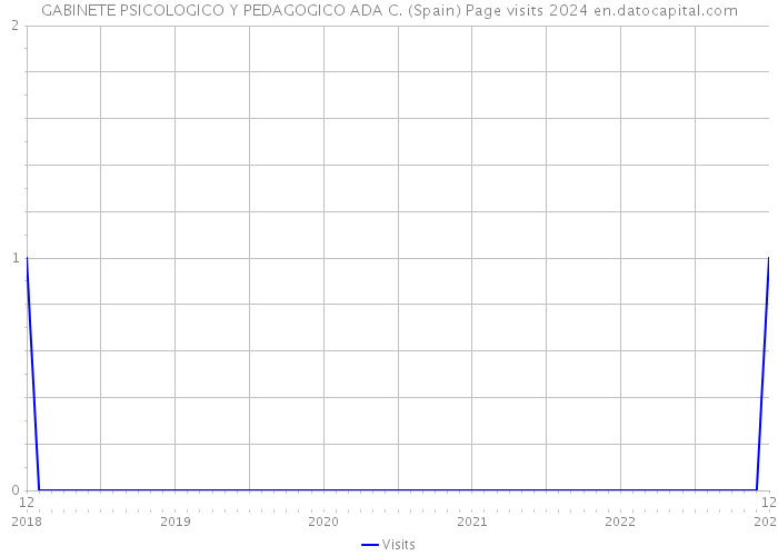 GABINETE PSICOLOGICO Y PEDAGOGICO ADA C. (Spain) Page visits 2024 