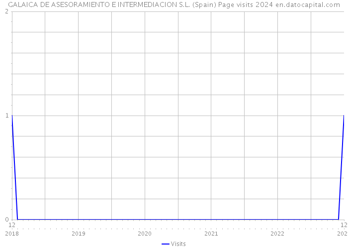 GALAICA DE ASESORAMIENTO E INTERMEDIACION S.L. (Spain) Page visits 2024 