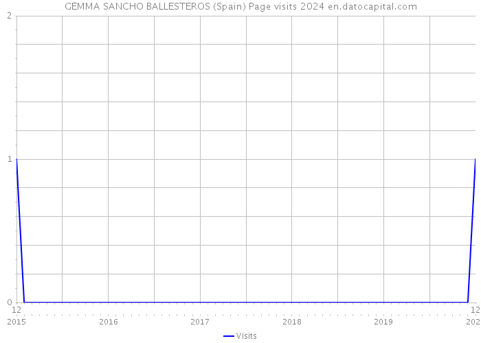 GEMMA SANCHO BALLESTEROS (Spain) Page visits 2024 