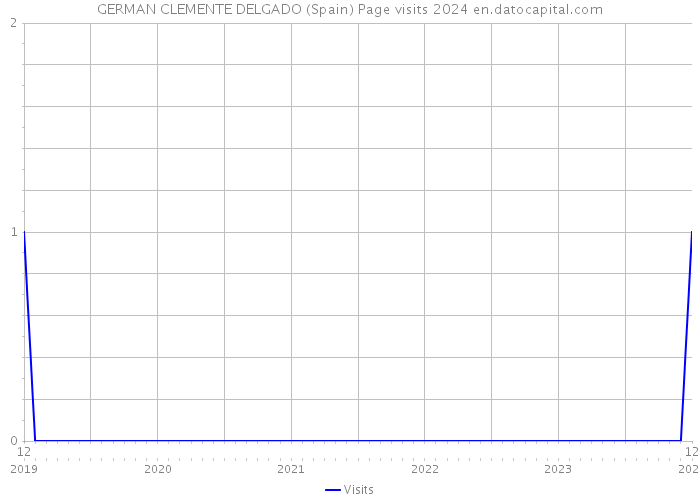 GERMAN CLEMENTE DELGADO (Spain) Page visits 2024 