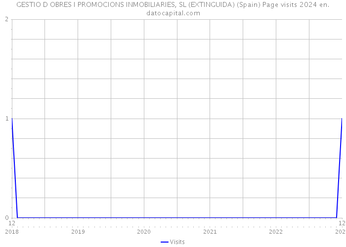 GESTIO D OBRES I PROMOCIONS INMOBILIARIES, SL (EXTINGUIDA) (Spain) Page visits 2024 