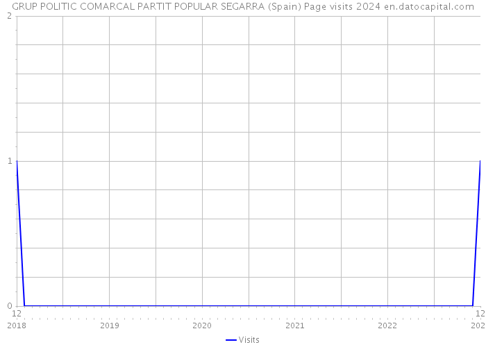 GRUP POLITIC COMARCAL PARTIT POPULAR SEGARRA (Spain) Page visits 2024 