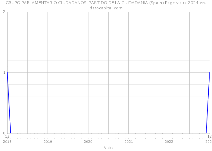 GRUPO PARLAMENTARIO CIUDADANOS-PARTIDO DE LA CIUDADANIA (Spain) Page visits 2024 