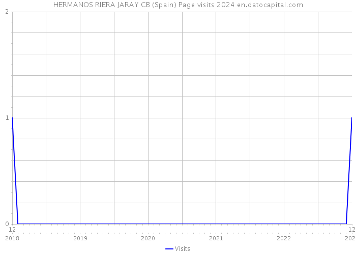 HERMANOS RIERA JARAY CB (Spain) Page visits 2024 