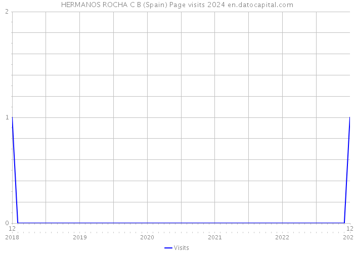 HERMANOS ROCHA C B (Spain) Page visits 2024 