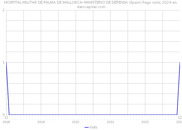 HOSPITAL MILITAR DE PALMA DE MALLORCA-MINISTERIO DE DEFENSA (Spain) Page visits 2024 