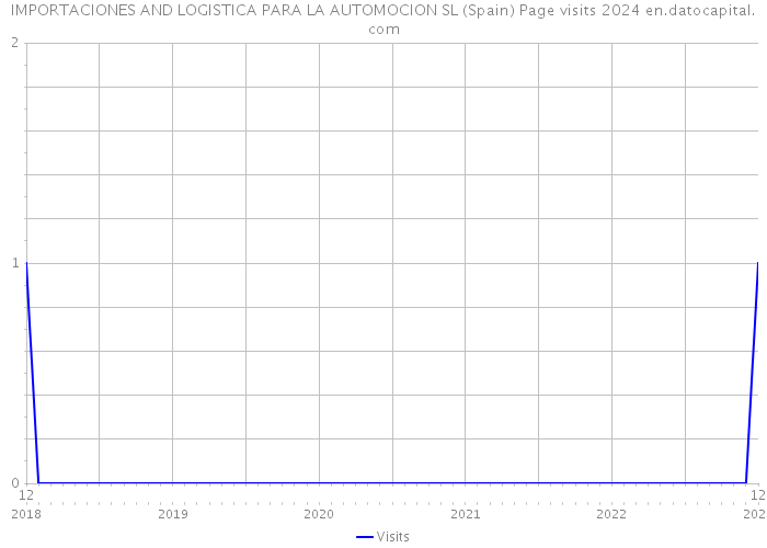 IMPORTACIONES AND LOGISTICA PARA LA AUTOMOCION SL (Spain) Page visits 2024 