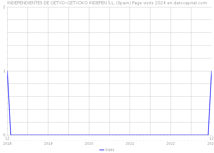 INDEPENDIENTES DE GETXO-GETXOKO INDEPEN S.L. (Spain) Page visits 2024 