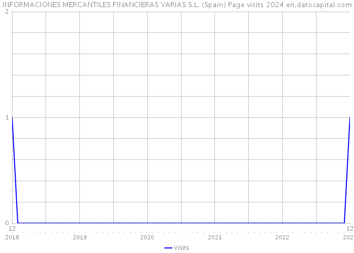 INFORMACIONES MERCANTILES FINANCIERAS VARIAS S.L. (Spain) Page visits 2024 