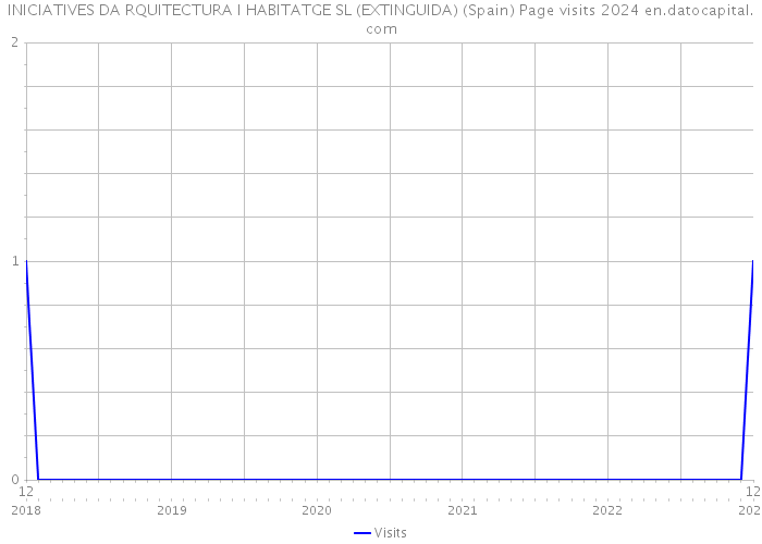 INICIATIVES DA RQUITECTURA I HABITATGE SL (EXTINGUIDA) (Spain) Page visits 2024 