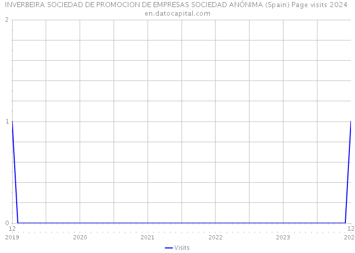 INVERBEIRA SOCIEDAD DE PROMOCION DE EMPRESAS SOCIEDAD ANÓNIMA (Spain) Page visits 2024 