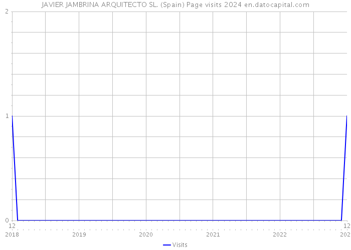 JAVIER JAMBRINA ARQUITECTO SL. (Spain) Page visits 2024 