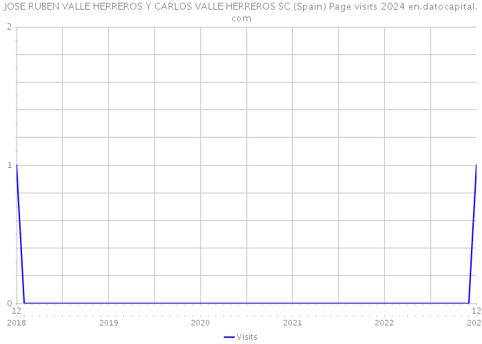 JOSE RUBEN VALLE HERREROS Y CARLOS VALLE HERREROS SC (Spain) Page visits 2024 