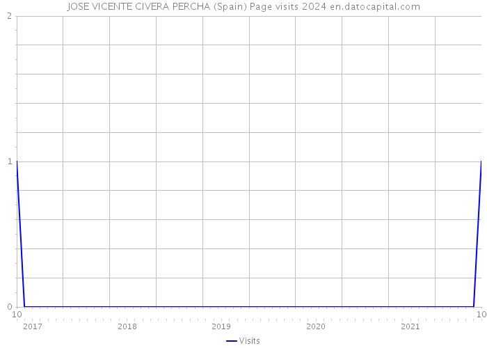 JOSE VICENTE CIVERA PERCHA (Spain) Page visits 2024 