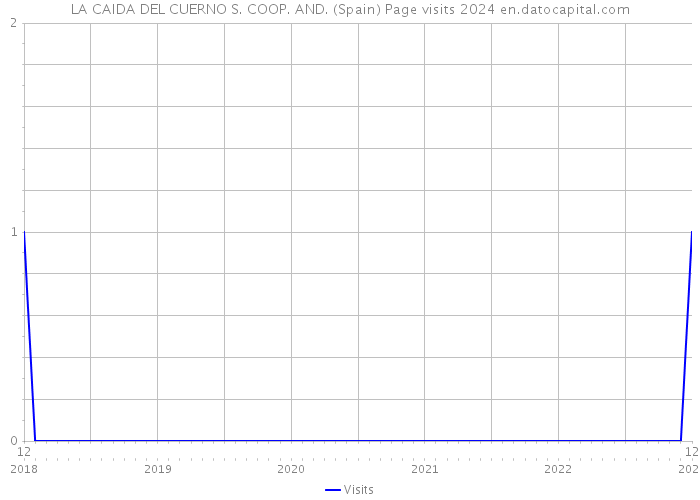 LA CAIDA DEL CUERNO S. COOP. AND. (Spain) Page visits 2024 