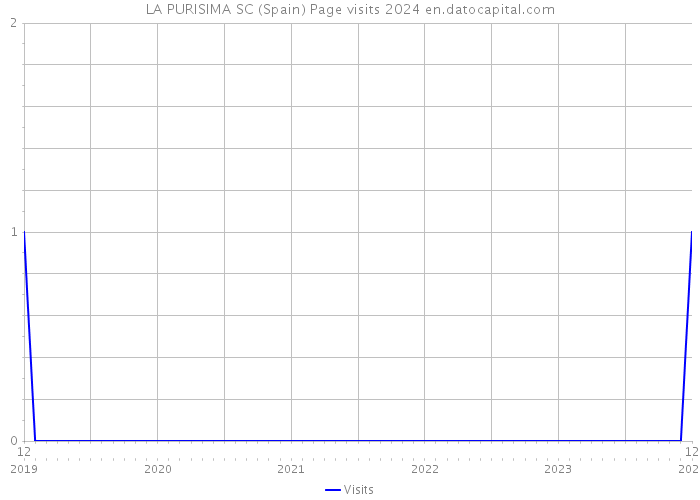 LA PURISIMA SC (Spain) Page visits 2024 
