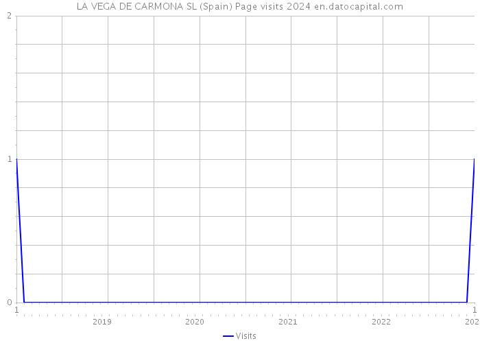 LA VEGA DE CARMONA SL (Spain) Page visits 2024 