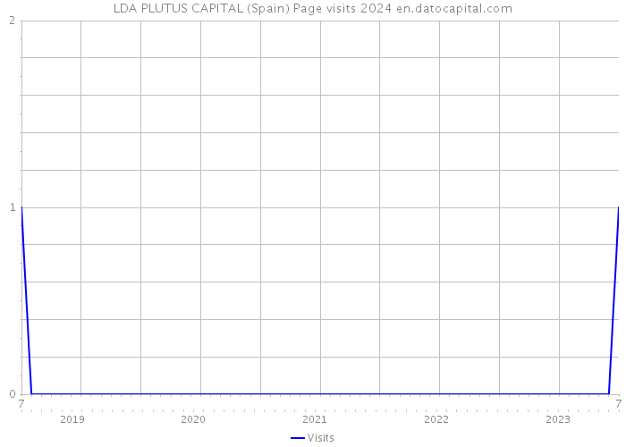 LDA PLUTUS CAPITAL (Spain) Page visits 2024 