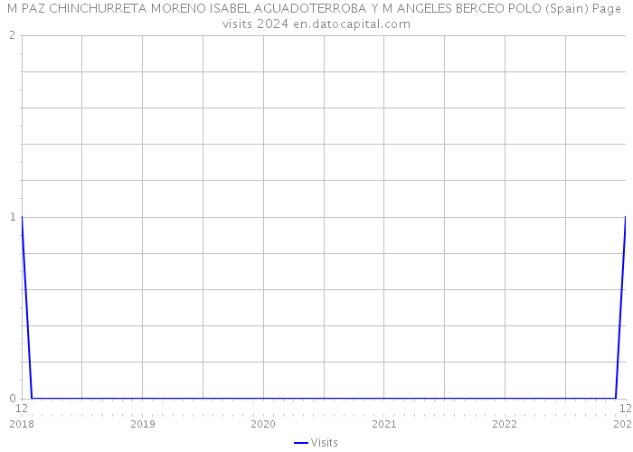 M PAZ CHINCHURRETA MORENO ISABEL AGUADOTERROBA Y M ANGELES BERCEO POLO (Spain) Page visits 2024 