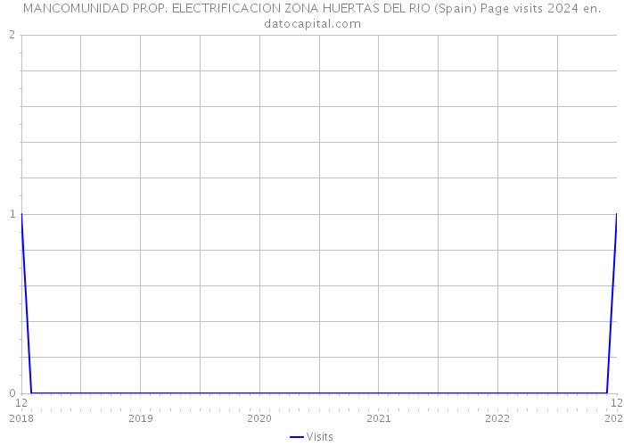 MANCOMUNIDAD PROP. ELECTRIFICACION ZONA HUERTAS DEL RIO (Spain) Page visits 2024 