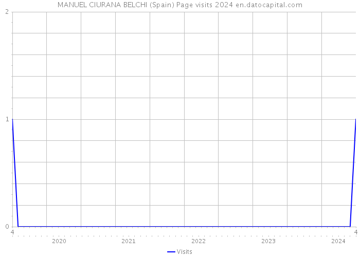 MANUEL CIURANA BELCHI (Spain) Page visits 2024 