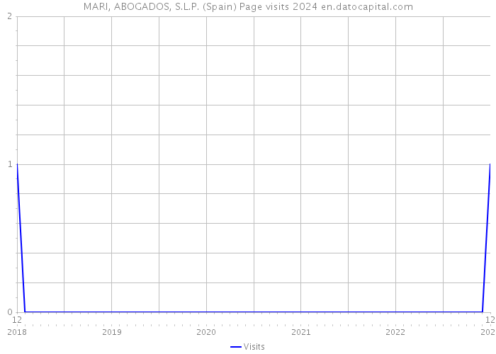 MARI, ABOGADOS, S.L.P. (Spain) Page visits 2024 