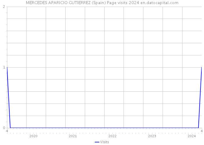 MERCEDES APARICIO GUTIERREZ (Spain) Page visits 2024 