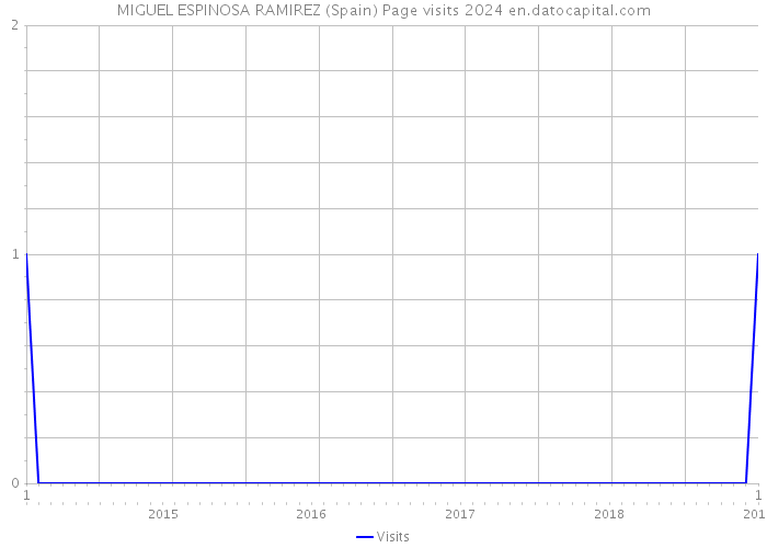 MIGUEL ESPINOSA RAMIREZ (Spain) Page visits 2024 